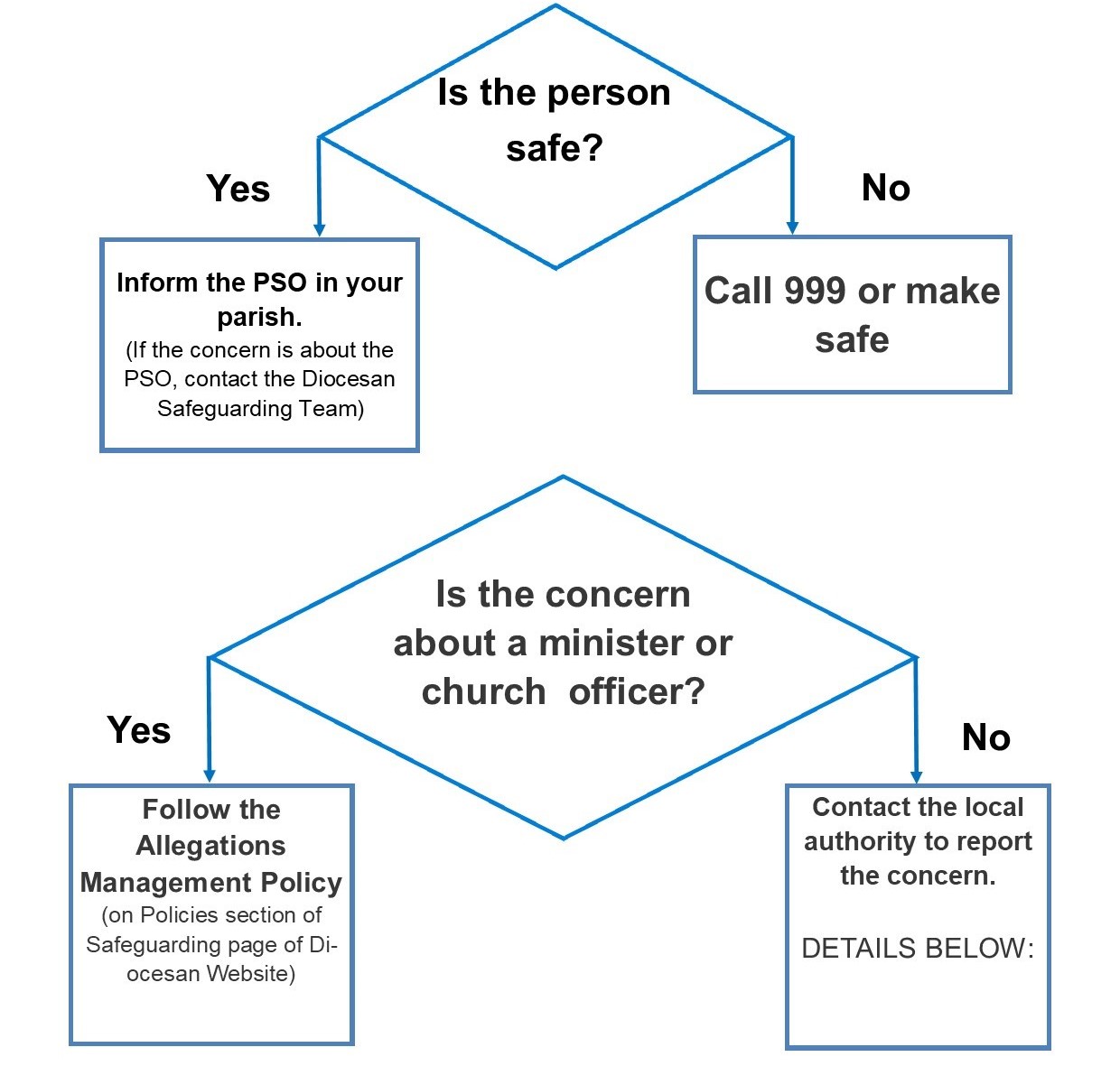 A flowchart showing what to do if you have a safeguarding concern