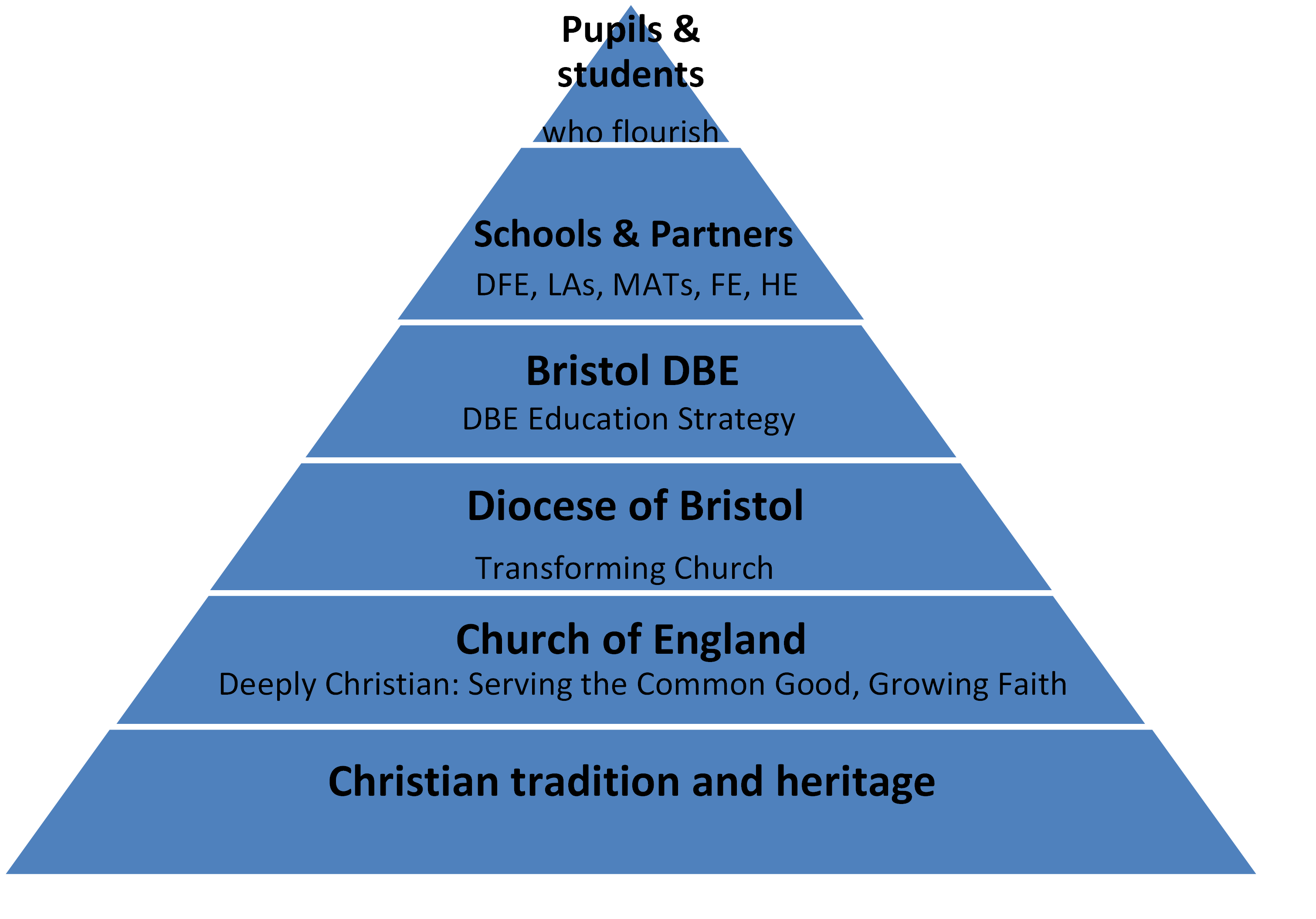 Diocese of Bristol Education layout