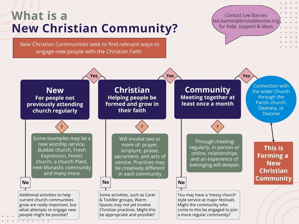 What is a New Christian Community - 1