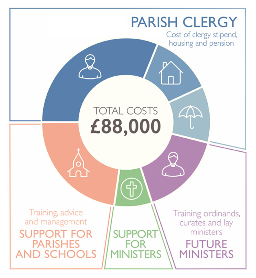 Ministry costs from 2018