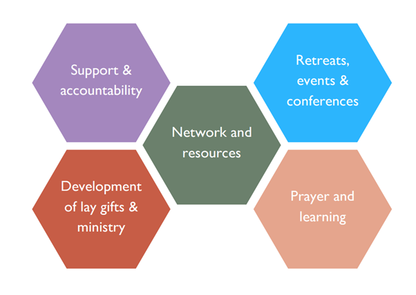 What's on offer to our PCN parishes - support & accountability, network & resources, retreats, events & conferences, prayer & learning, development of lay gifts & ministry